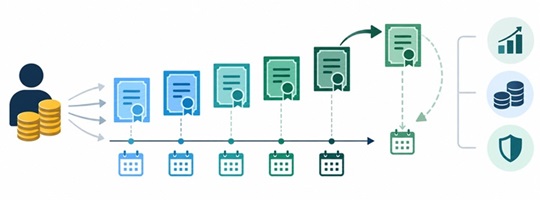 Ladder strategy